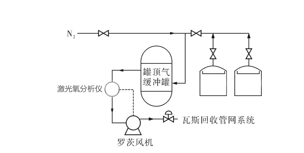 激光氧含量分析儀在煉油廠罐區(qū)中的應用工藝流程圖.png